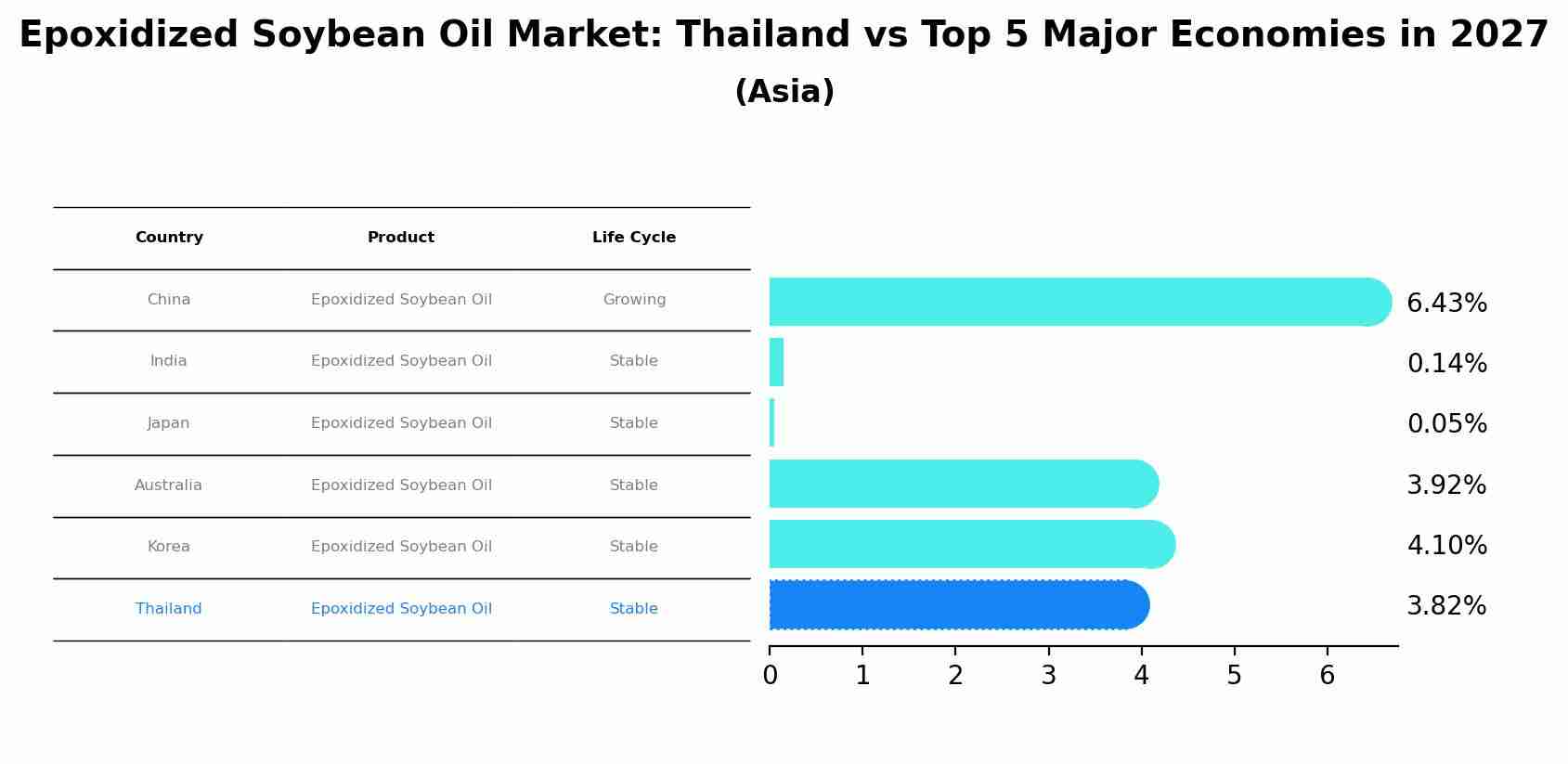 Epoxidized Soybean Oil Market: Thailand vs Top 5 Major Economies in 2027 (Asia)