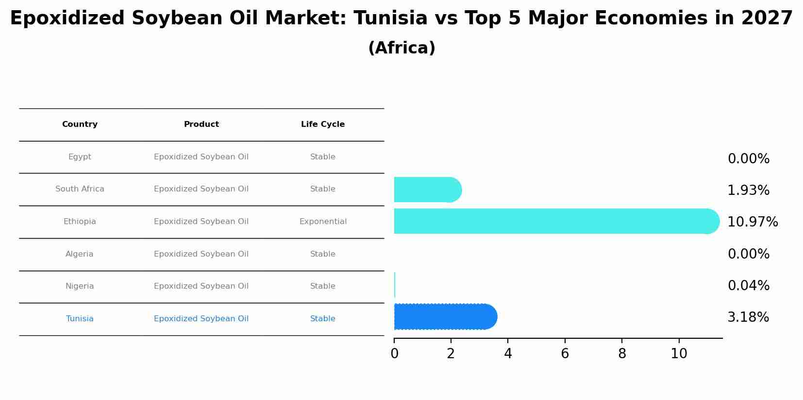 Epoxidized Soybean Oil Market: Tunisia vs Top 5 Major Economies in 2027 (Africa)