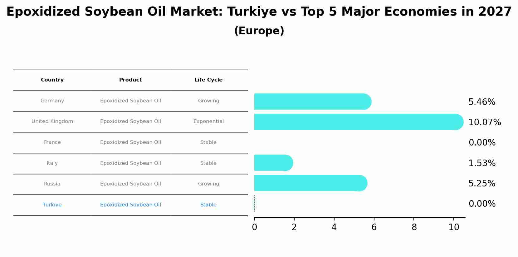Epoxidized Soybean Oil Market: Turkiye vs Top 5 Major Economies in 2027 (Europe)