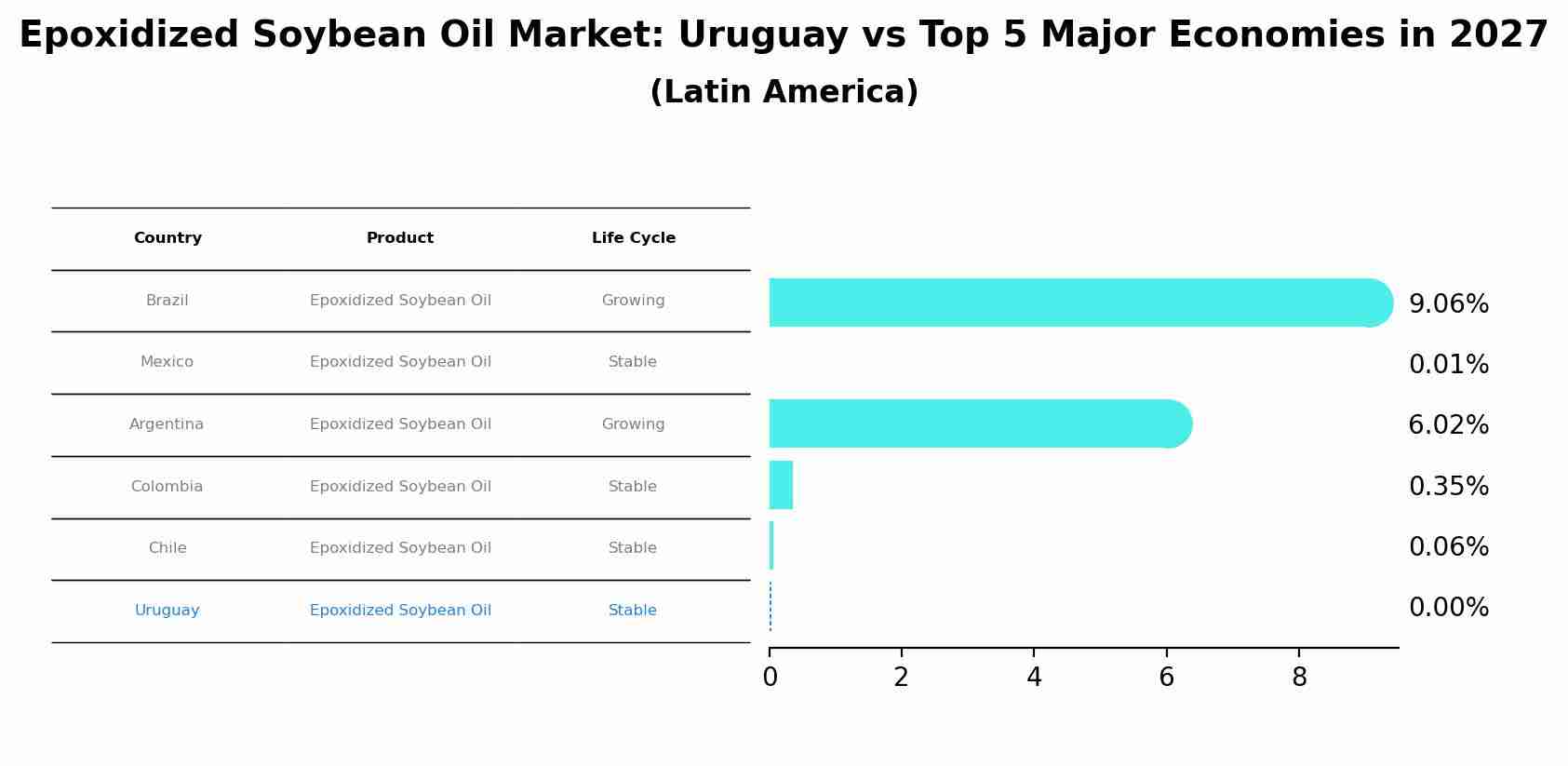 Epoxidized Soybean Oil Market: Uruguay vs Top 5 Major Economies in 2027 (Latin America)