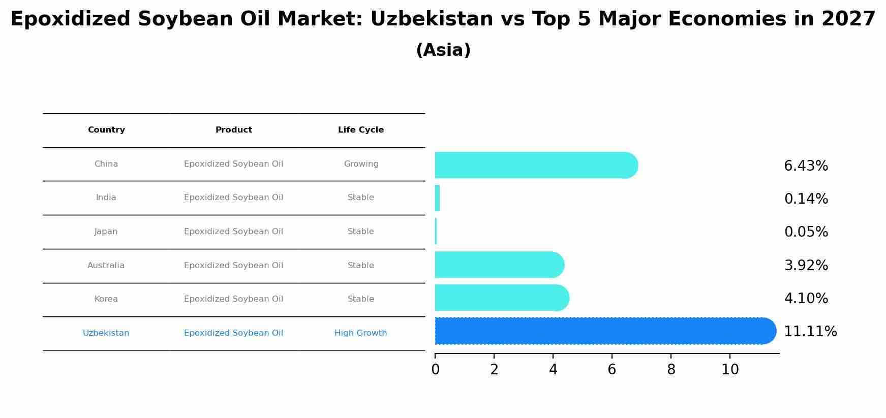 Epoxidized Soybean Oil Market: Uzbekistan vs Top 5 Major Economies in 2027 (Asia)