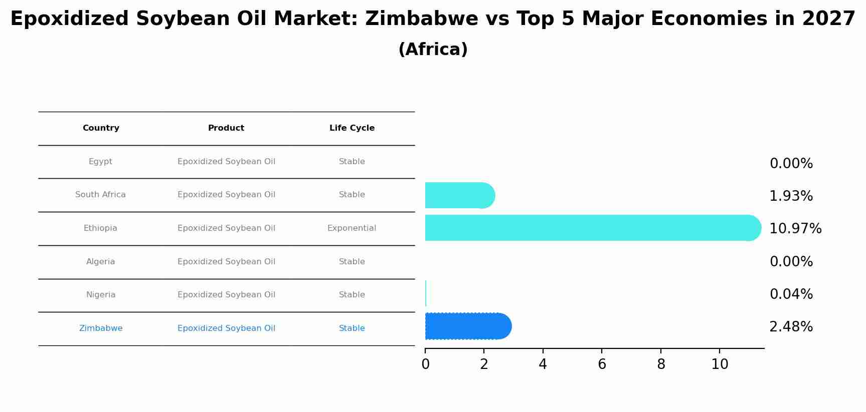 Epoxidized Soybean Oil Market: Zimbabwe vs Top 5 Major Economies in 2027 (Africa)