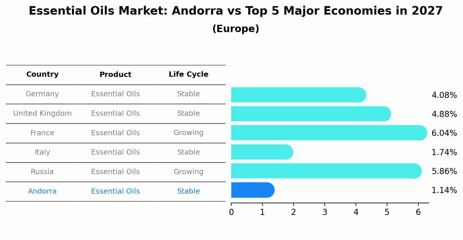 Essential Oils Market: Andorra vs Top 5 Major Economies in 2027 (Europe)