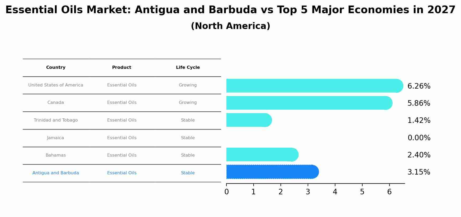 Essential Oils Market: Antigua and Barbuda vs Top 5 Major Economies in 2027 (North America)