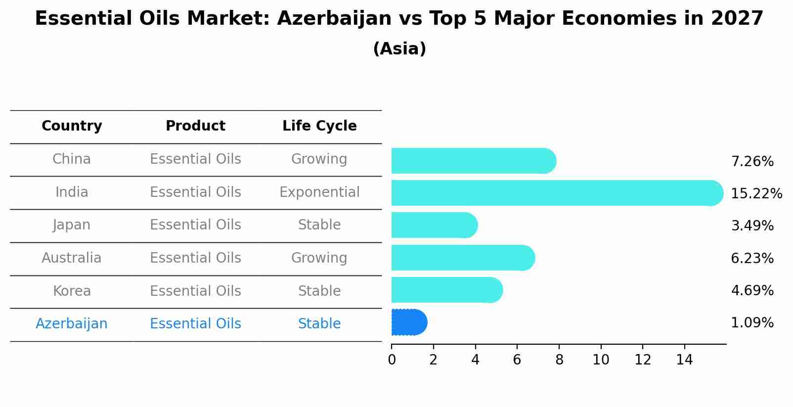 Essential Oils Market: Azerbaijan vs Top 5 Major Economies in 2027 (Asia)