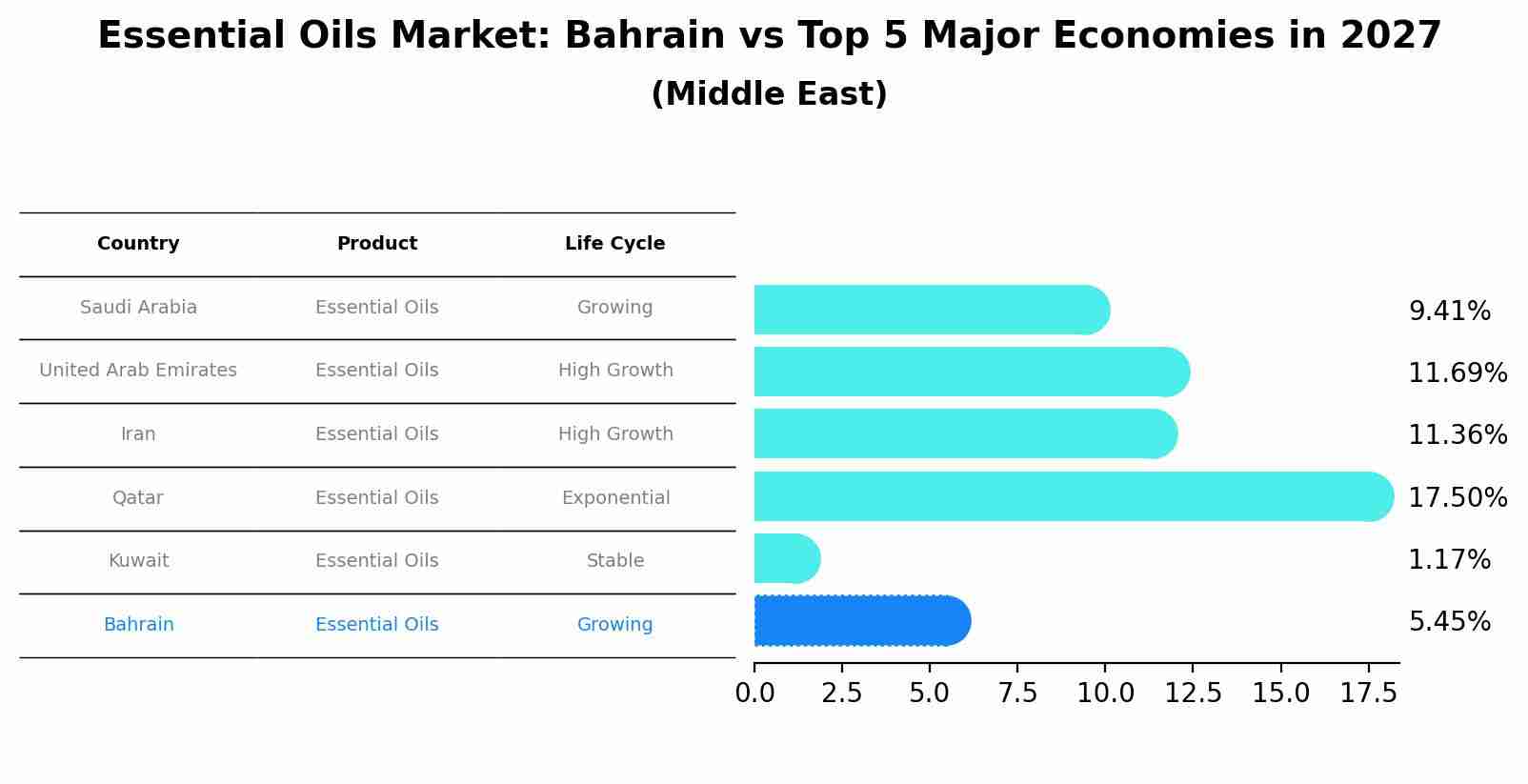 Essential Oils Market: Bahrain vs Top 5 Major Economies in 2027 (Middle East)