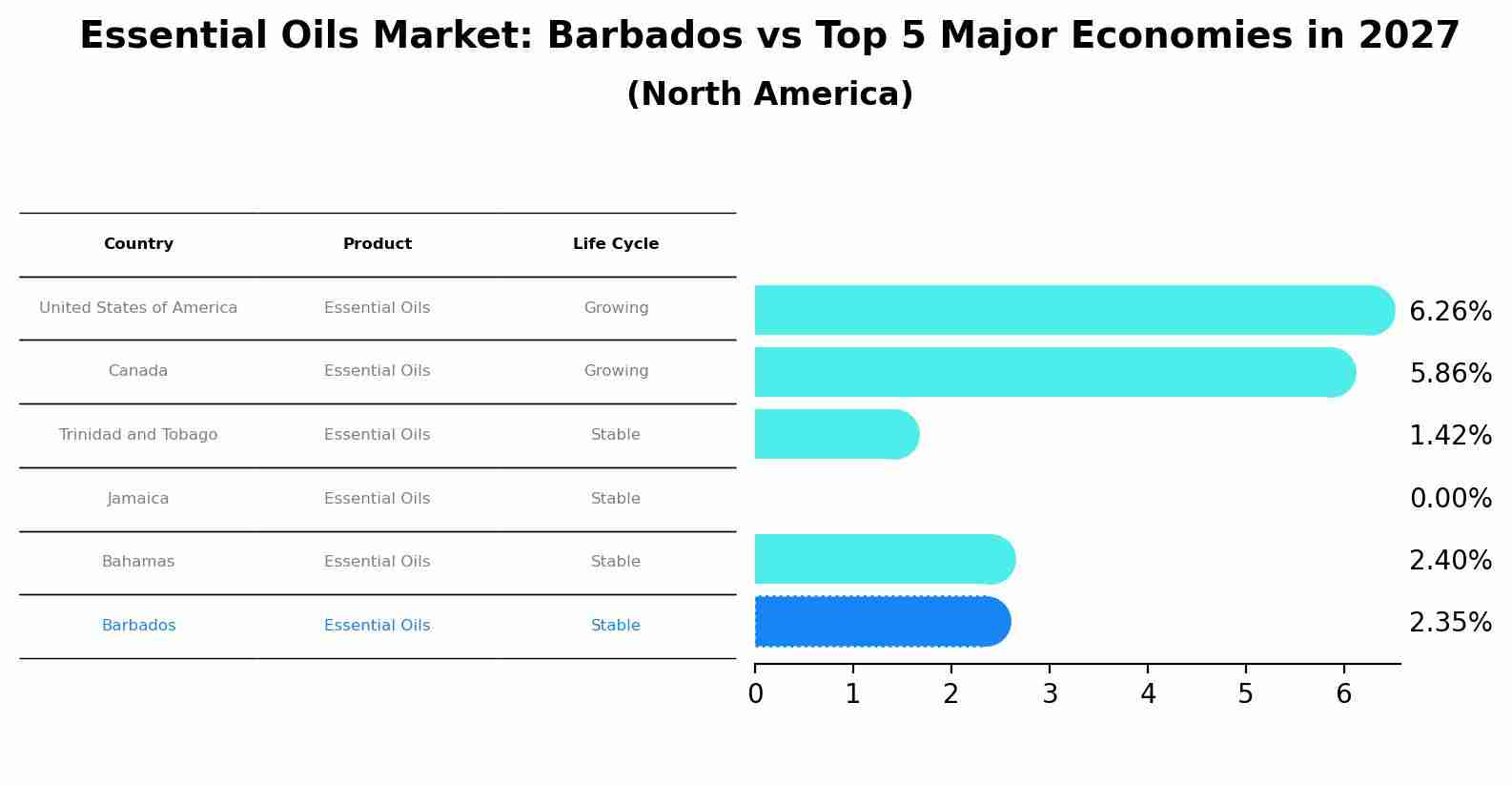 Essential Oils Market: Barbados vs Top 5 Major Economies in 2027 (North America)