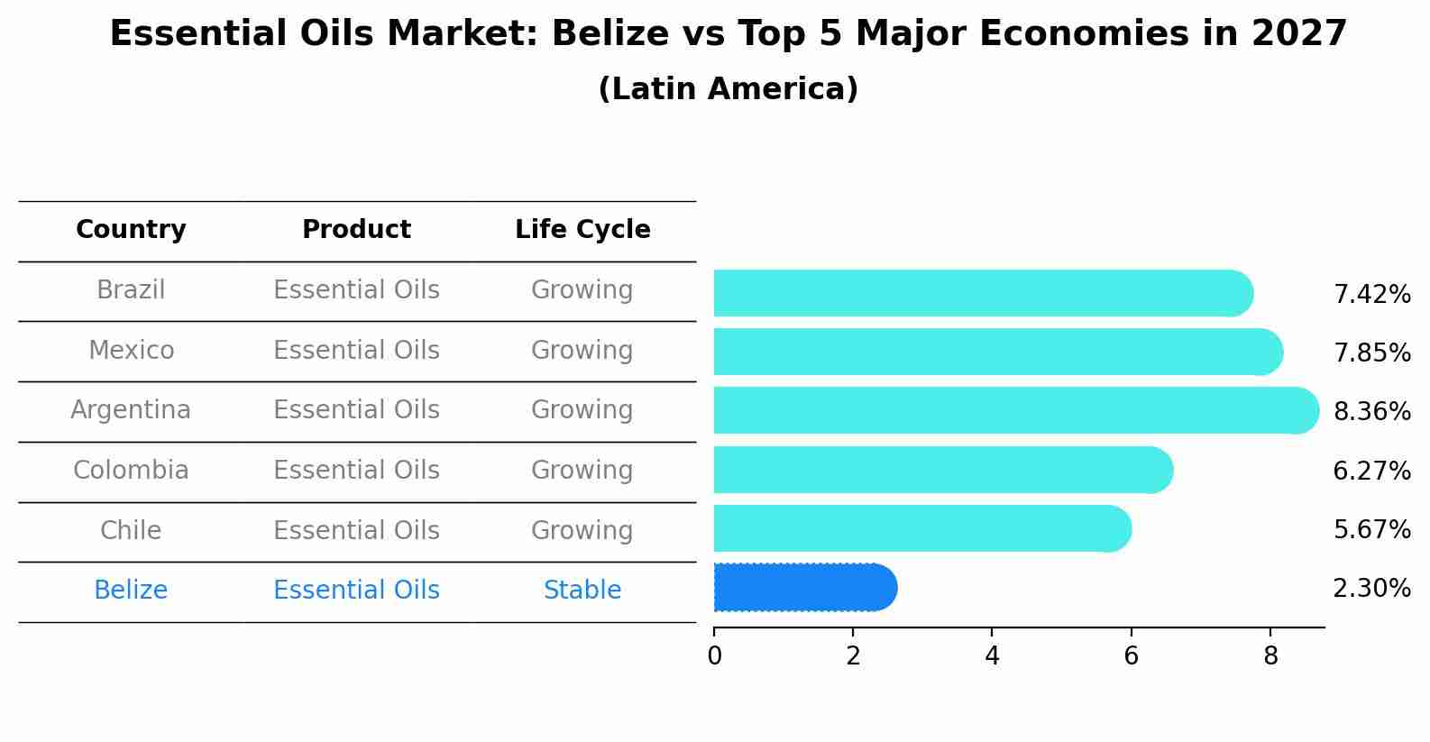 Essential Oils Market: Belize vs Top 5 Major Economies in 2027 (Latin America)
