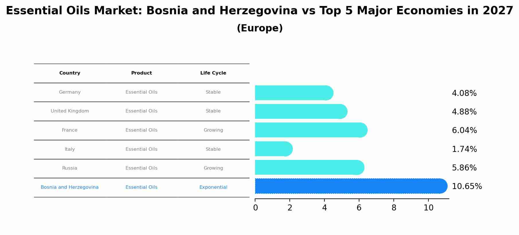 Essential Oils Market: Bosnia and Herzegovina vs Top 5 Major Economies in 2027 (Europe)