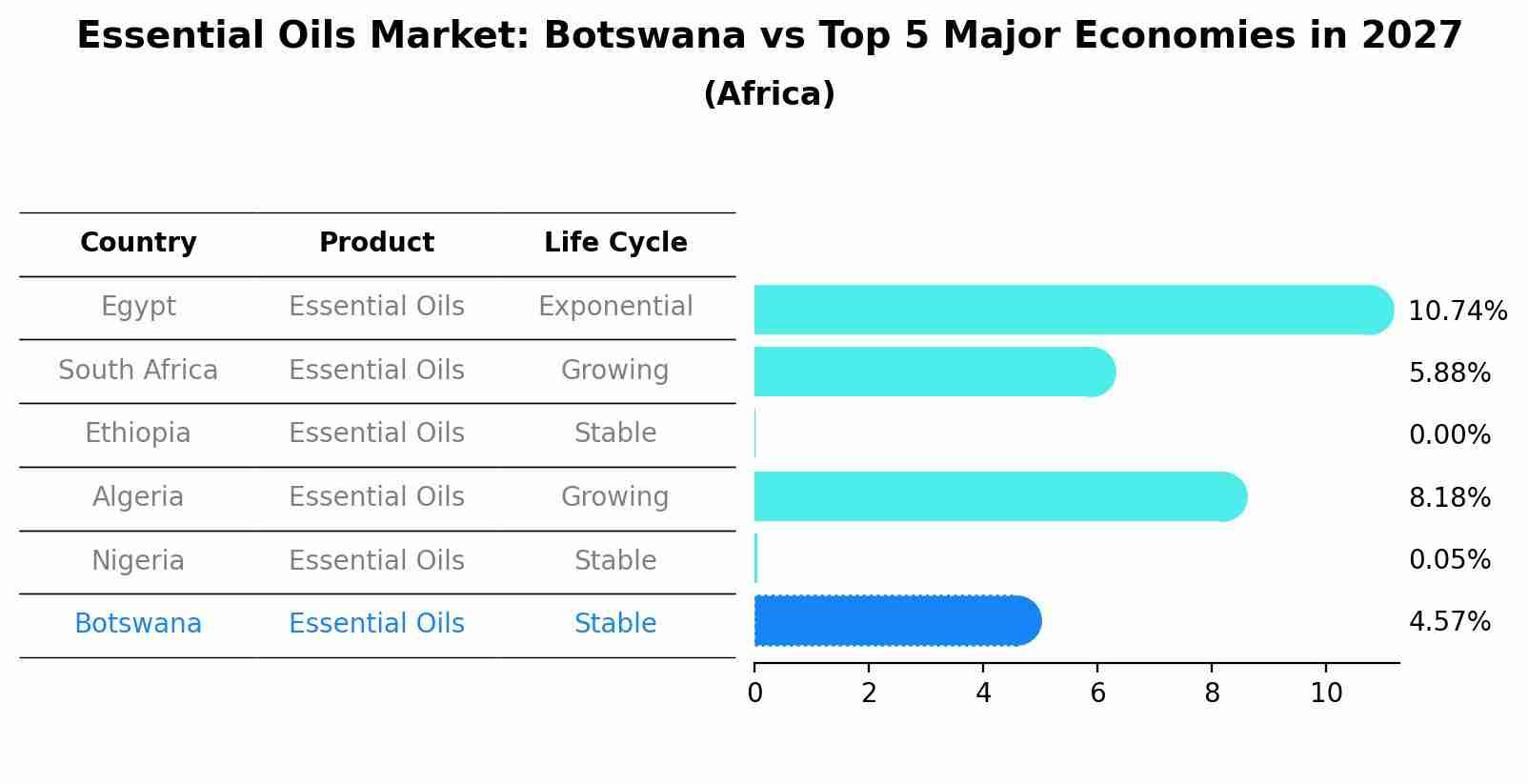 Essential Oils Market: Botswana vs Top 5 Major Economies in 2027 (Africa)