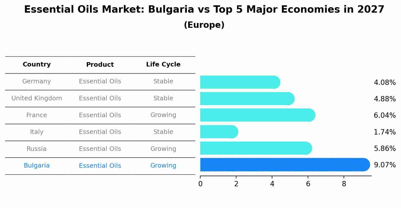 Essential Oils Market: Bulgaria vs Top 5 Major Economies in 2027 (Europe)