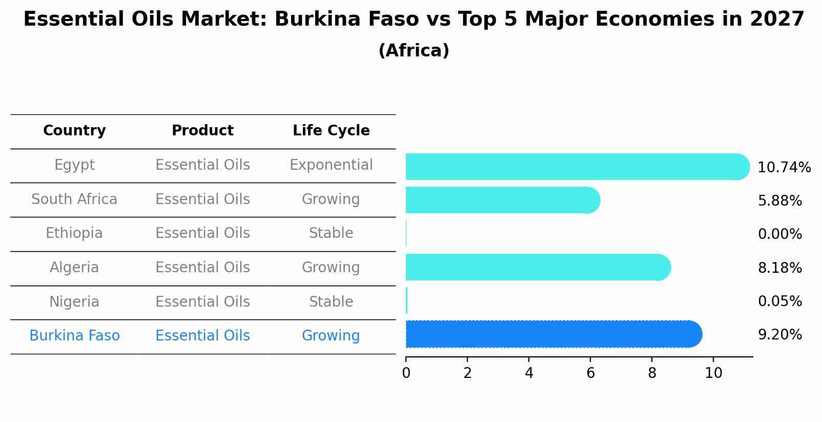 Essential Oils Market: Burkina Faso vs Top 5 Major Economies in 2027 (Africa)