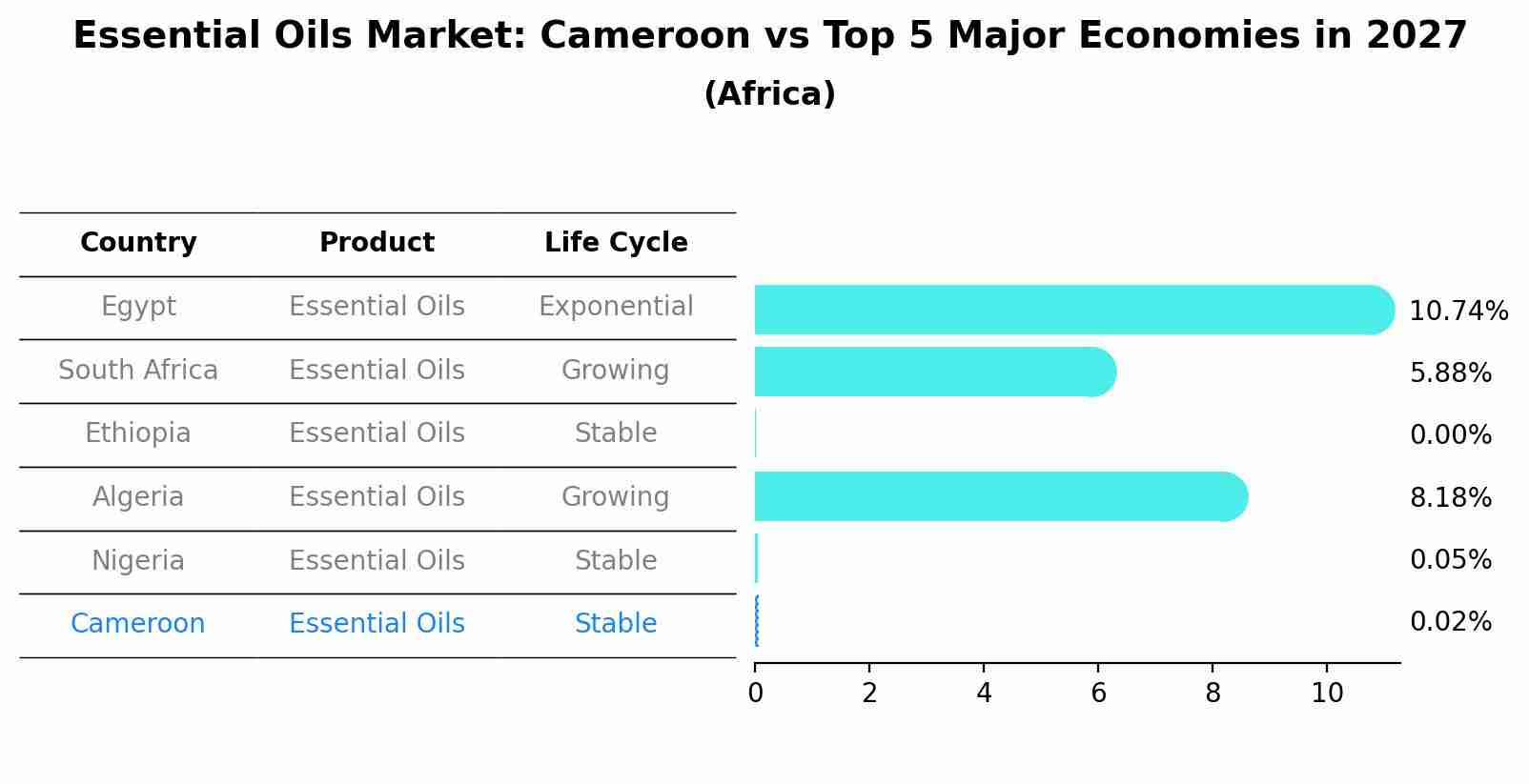 Essential Oils Market: Cameroon vs Top 5 Major Economies in 2027 (Africa)