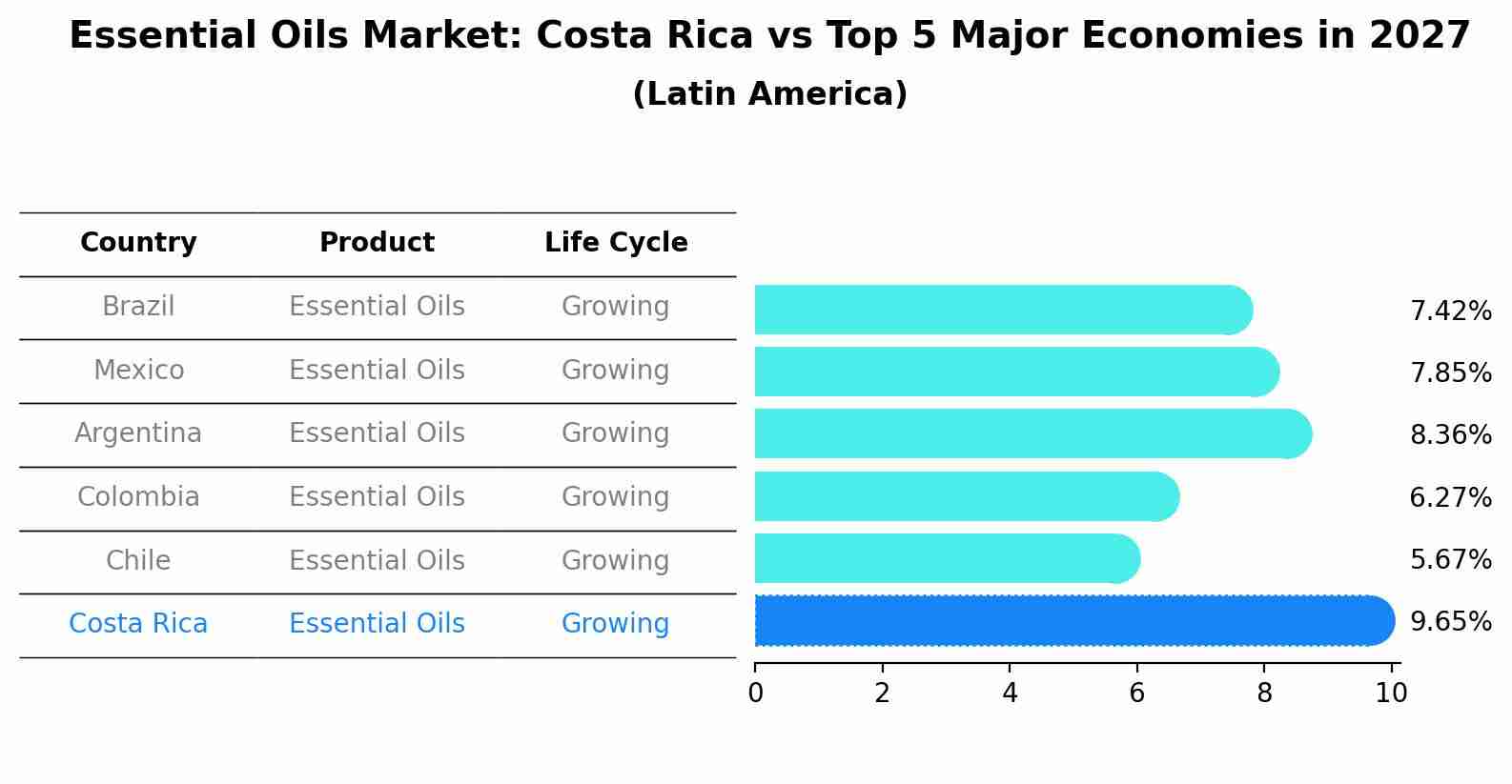 Essential Oils Market: Costa Rica vs Top 5 Major Economies in 2027 (Latin America)