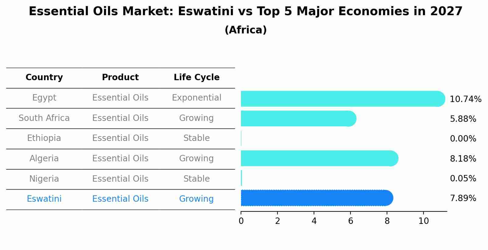 Essential Oils Market: Eswatini vs Top 5 Major Economies in 2027 (Africa)