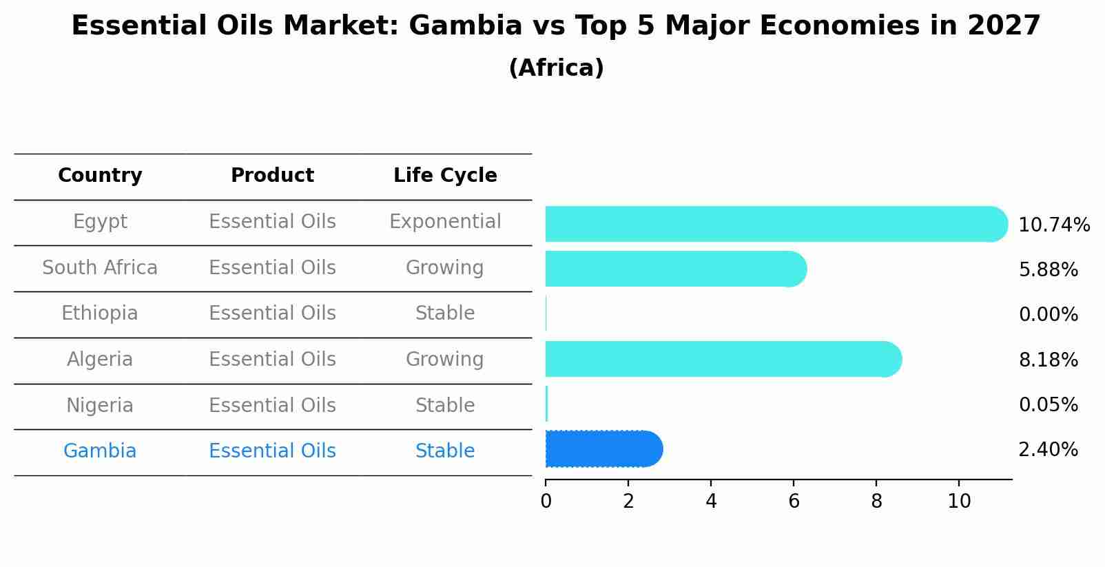 Essential Oils Market: Gambia vs Top 5 Major Economies in 2027 (Africa)
