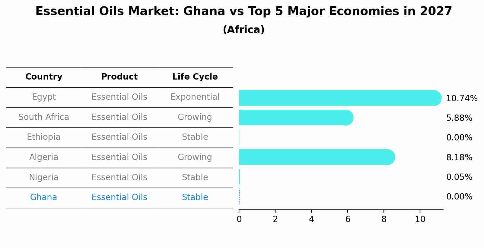 Essential Oils Market: Ghana vs Top 5 Major Economies in 2027 (Africa)
