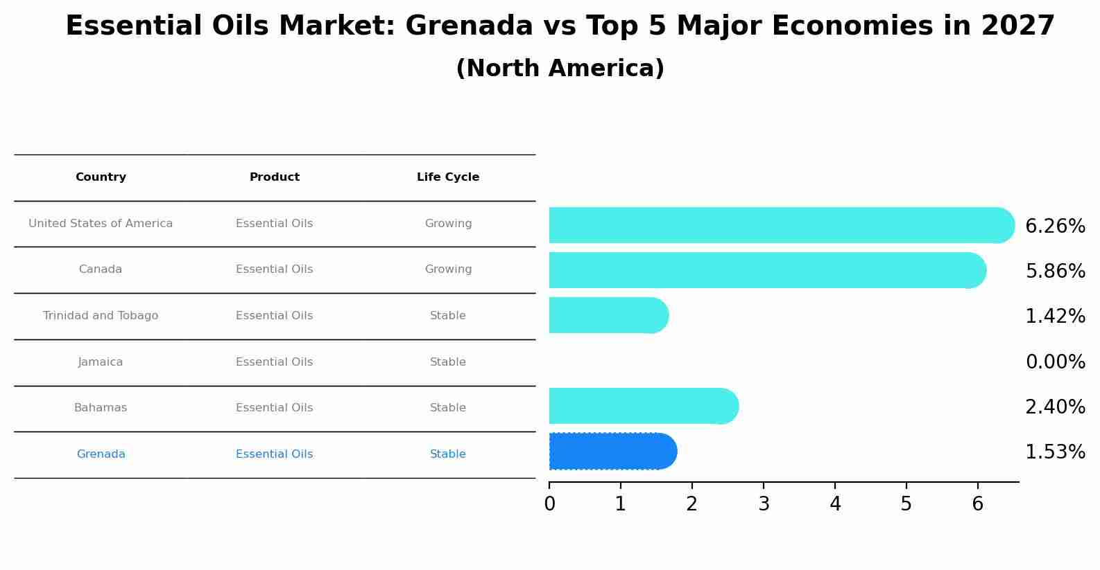 Essential Oils Market: Grenada vs Top 5 Major Economies in 2027 (North America)