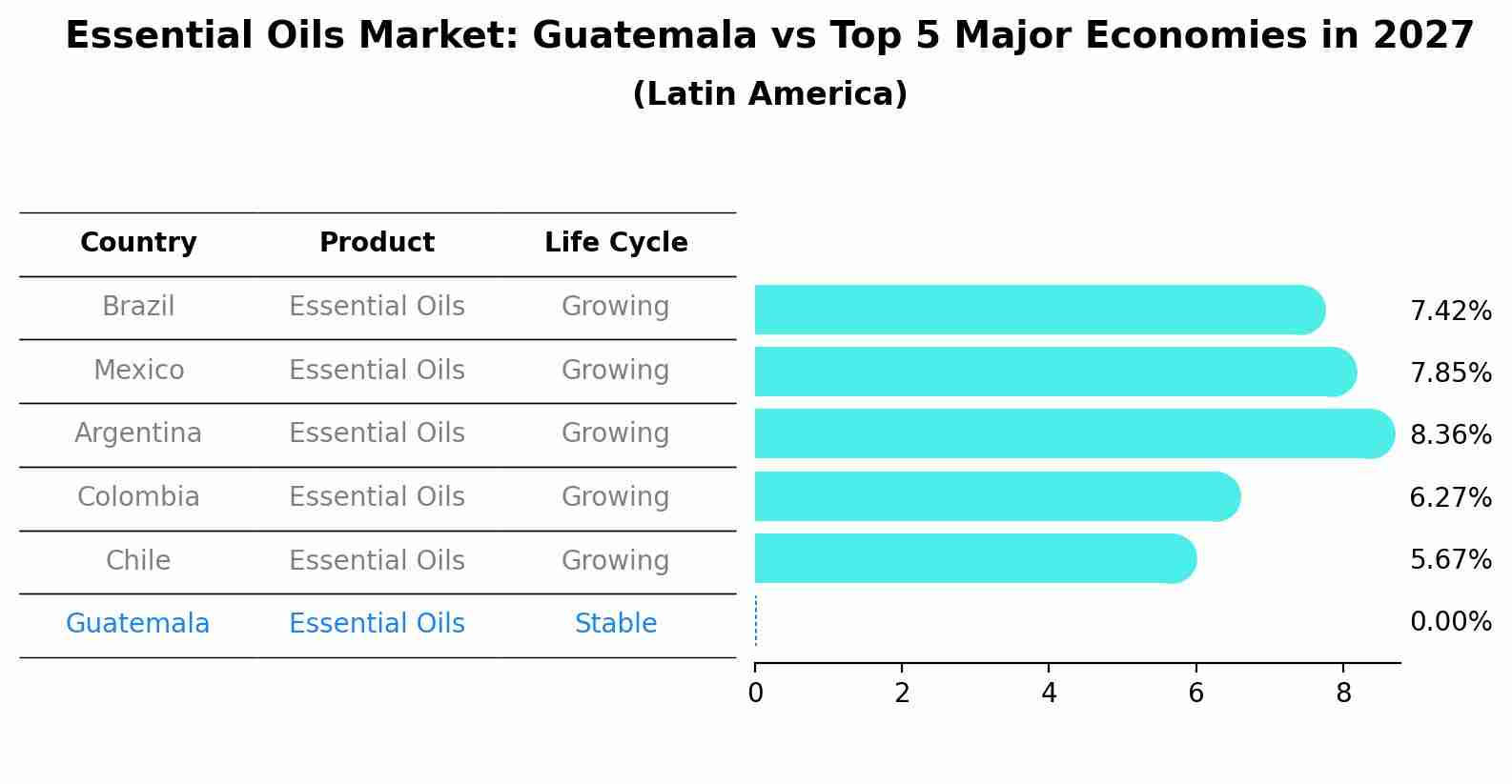Essential Oils Market: Guatemala vs Top 5 Major Economies in 2027 (Latin America)