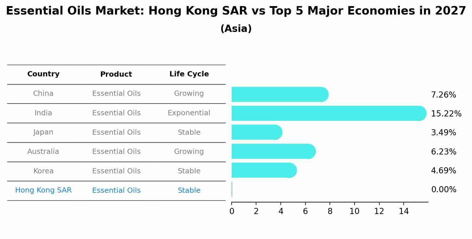 Essential Oils Market: Hong Kong SAR vs Top 5 Major Economies in 2027 (Asia)