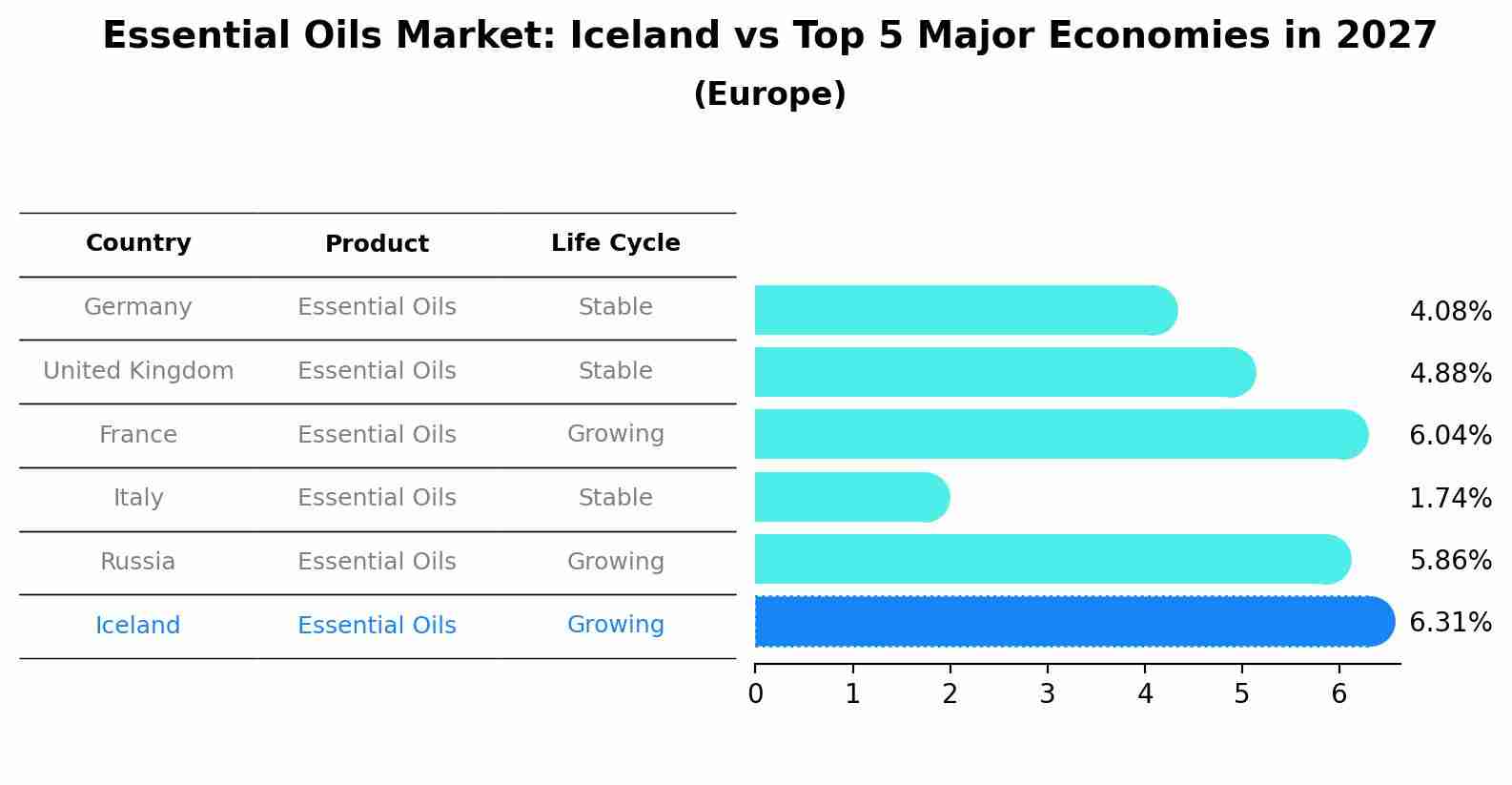 Essential Oils Market: Iceland vs Top 5 Major Economies in 2027 (Europe)