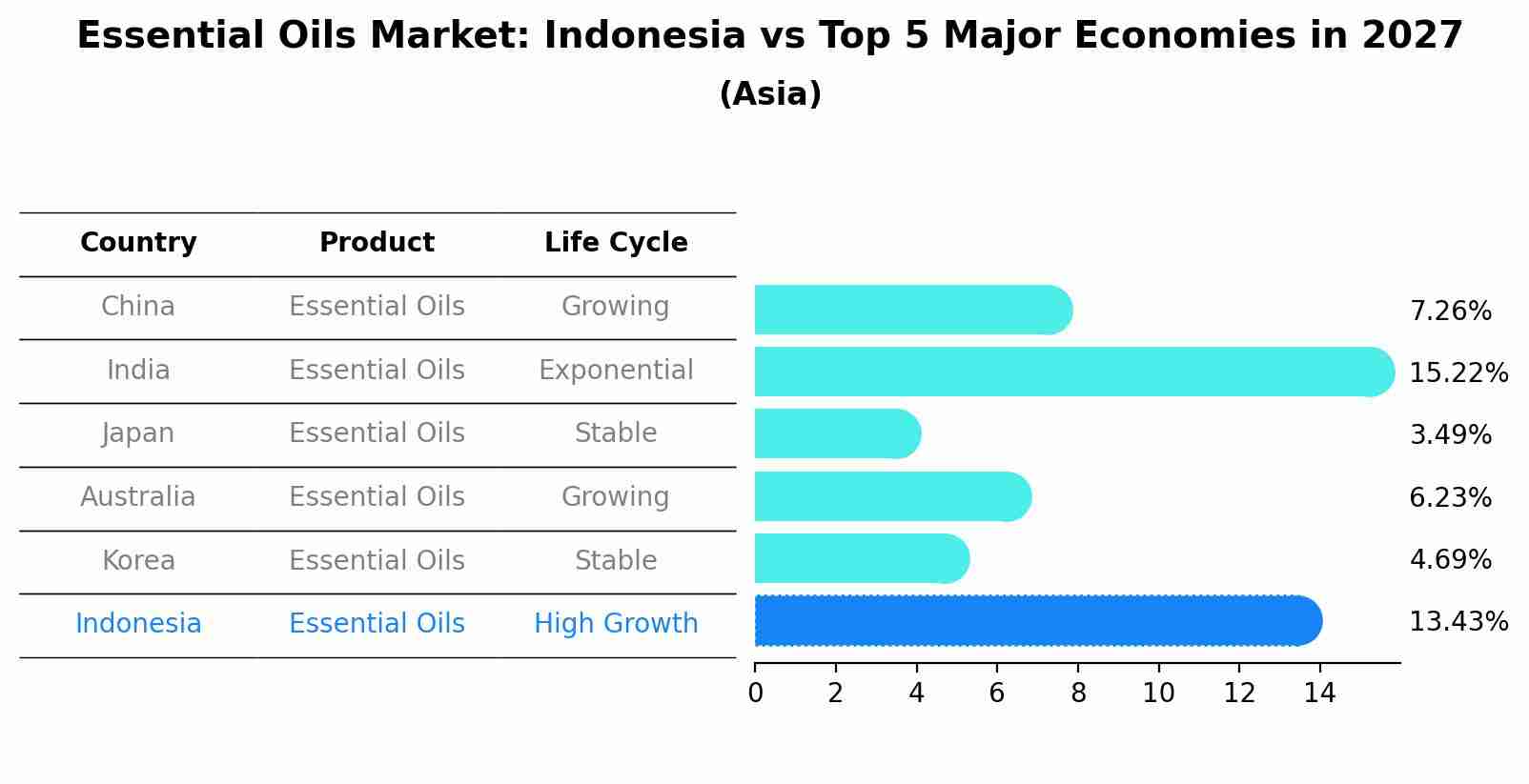 Essential Oils Market: Indonesia vs Top 5 Major Economies in 2027 (Asia)
