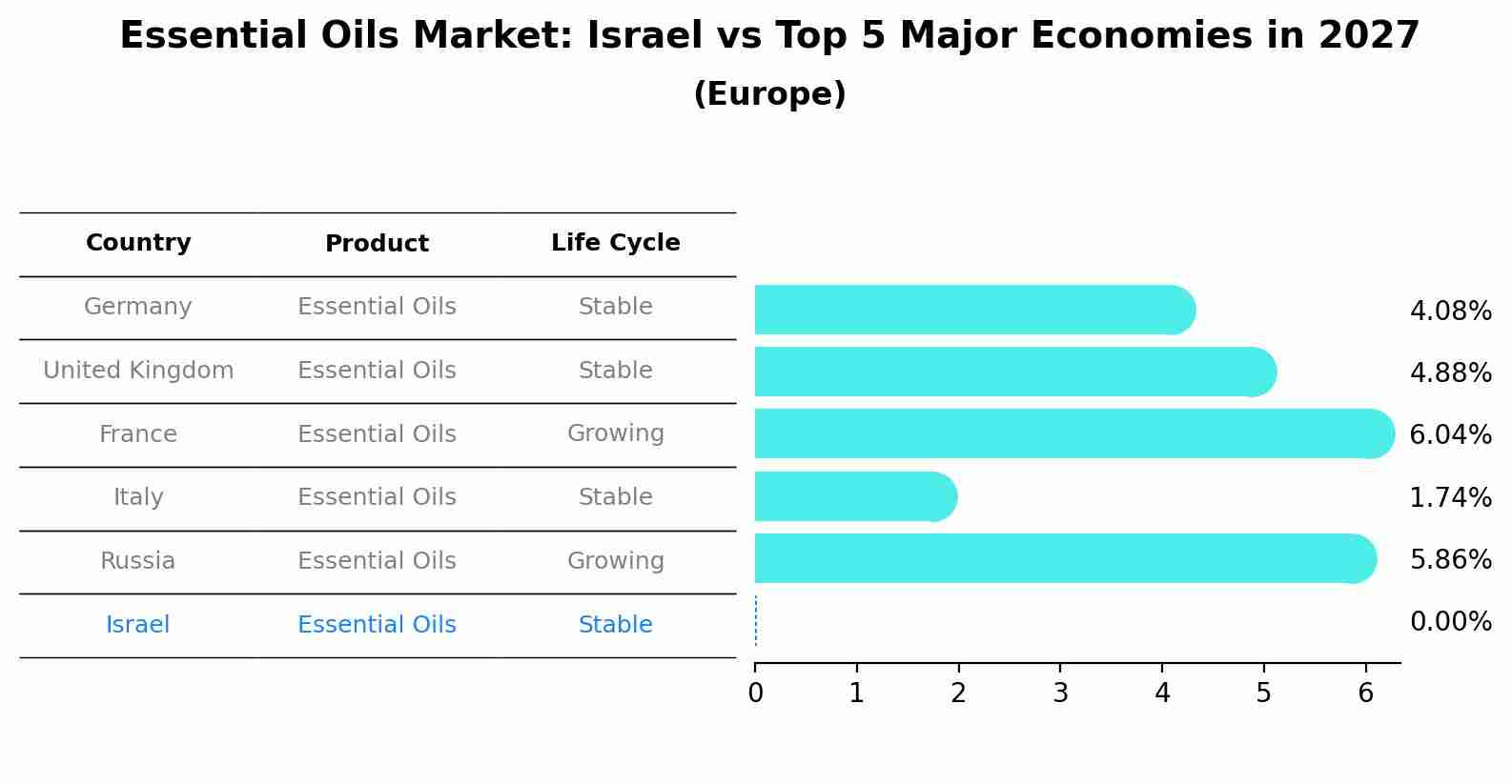 Essential Oils Market: Israel vs Top 5 Major Economies in 2027 (Europe)