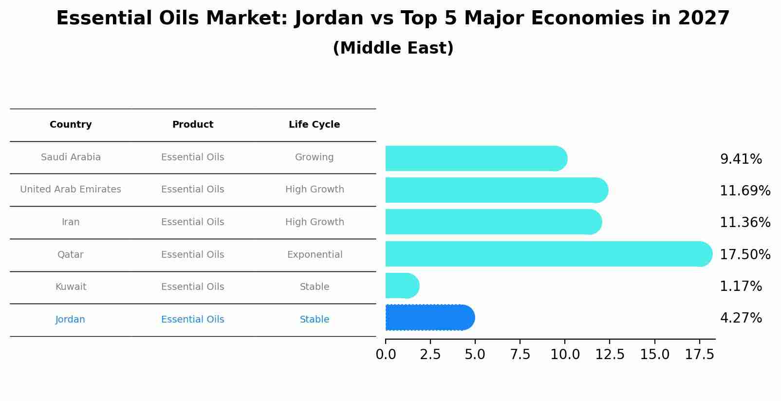 Essential Oils Market: Jordan vs Top 5 Major Economies in 2027 (Middle East)