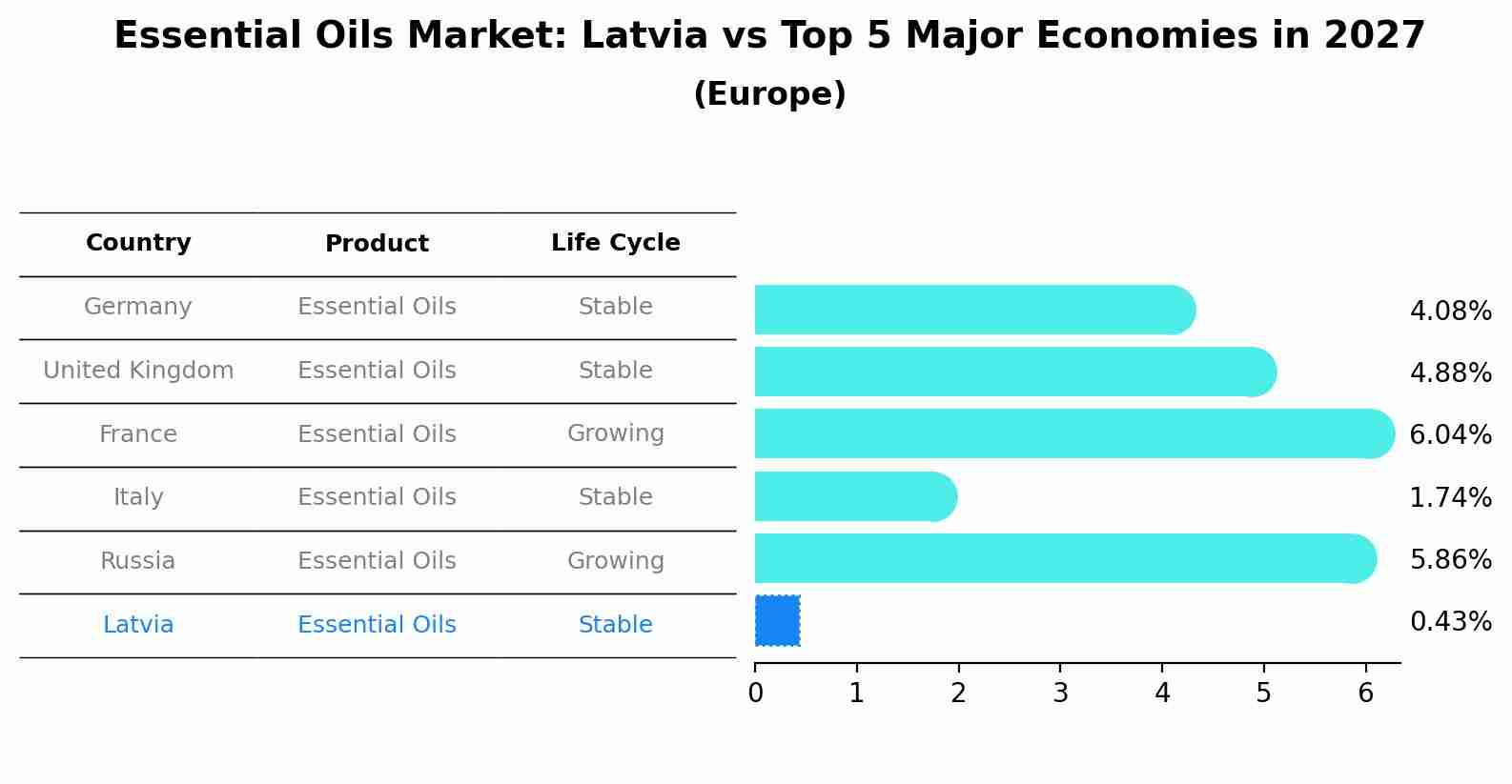 Essential Oils Market: Latvia vs Top 5 Major Economies in 2027 (Europe)