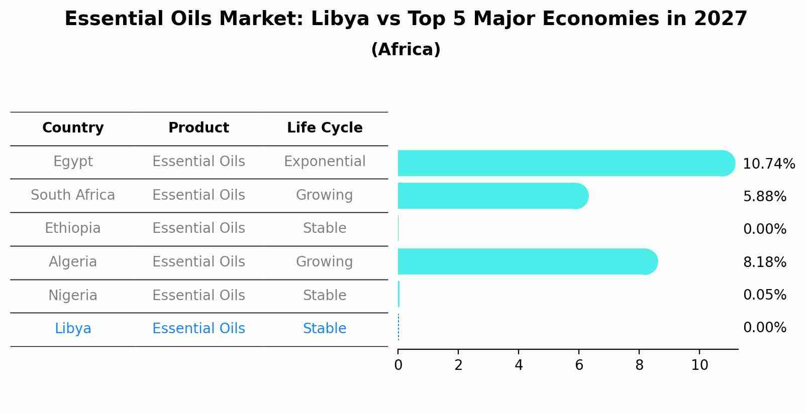 Essential Oils Market: Libya vs Top 5 Major Economies in 2027 (Africa)