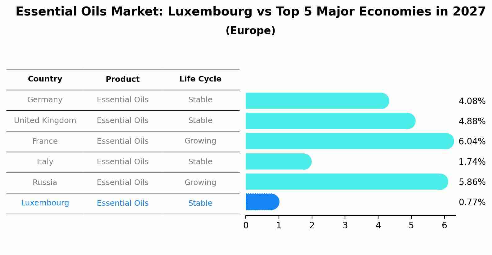 Essential Oils Market: Luxembourg vs Top 5 Major Economies in 2027 (Europe)