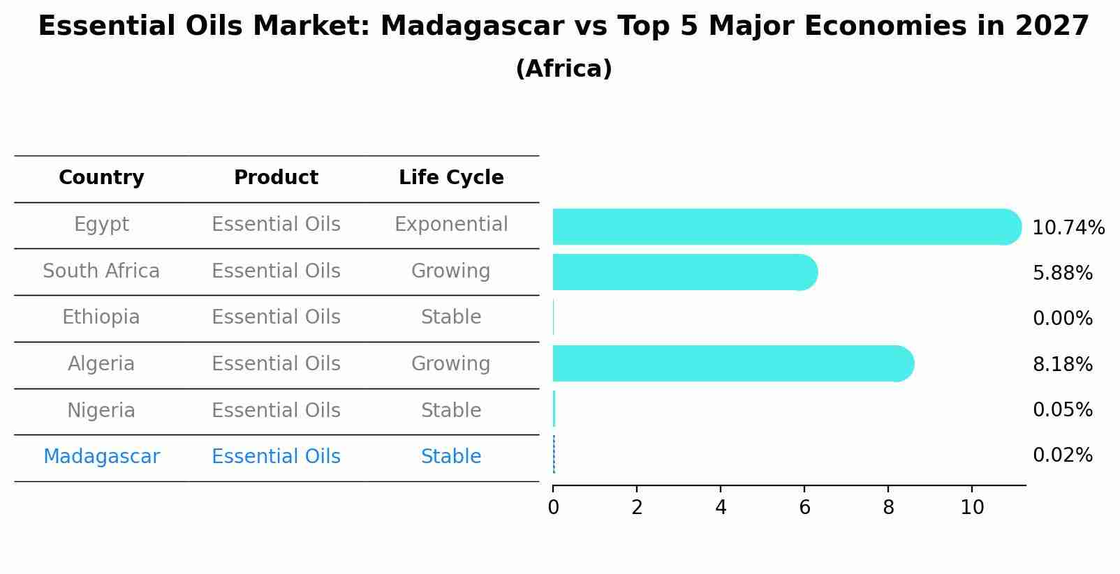 Essential Oils Market: Madagascar vs Top 5 Major Economies in 2027 (Africa)