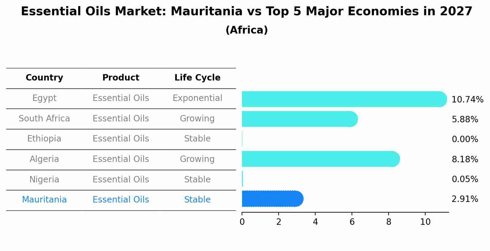 Essential Oils Market: Mauritania vs Top 5 Major Economies in 2027 (Africa)