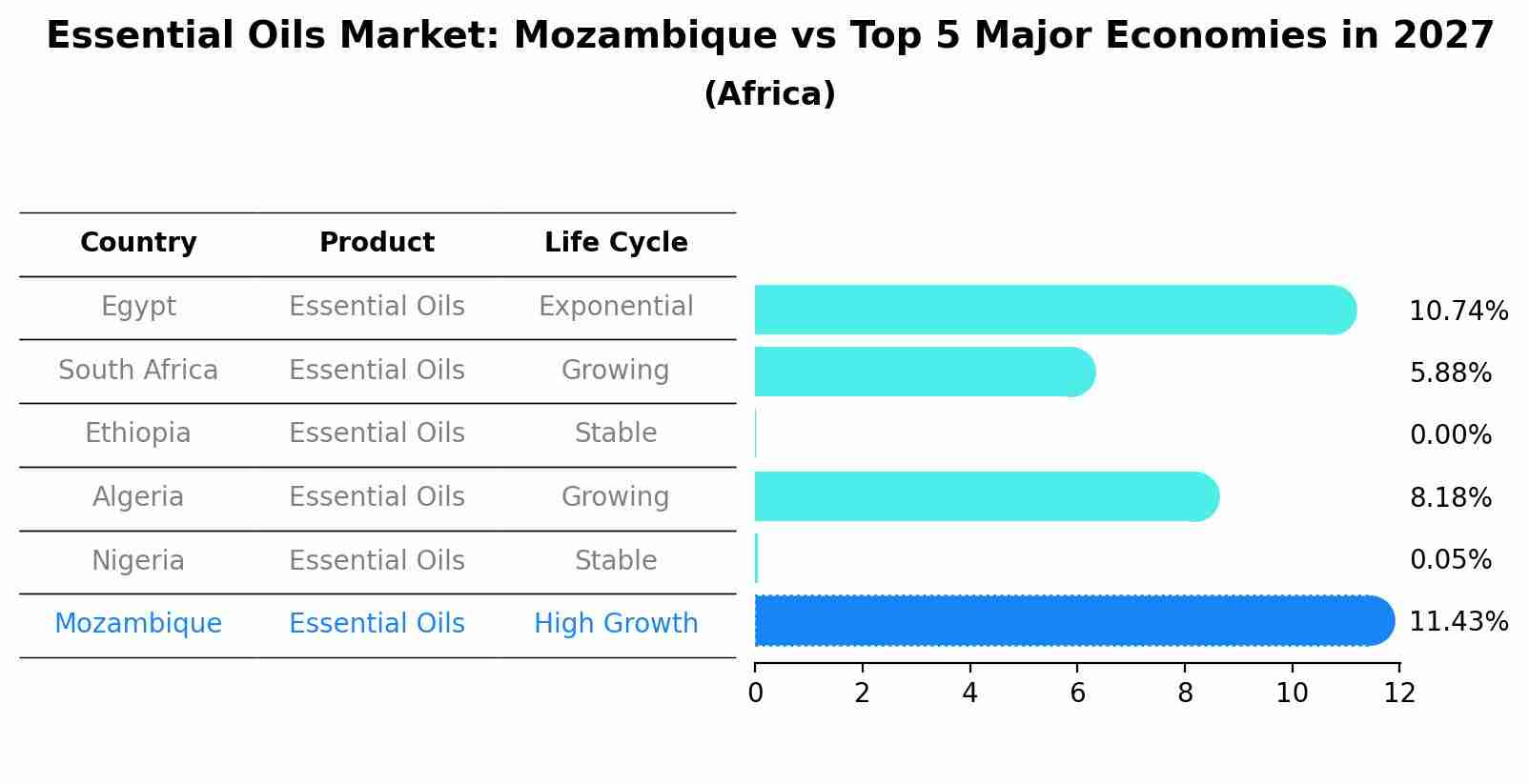 Essential Oils Market: Mozambique vs Top 5 Major Economies in 2027 (Africa)
