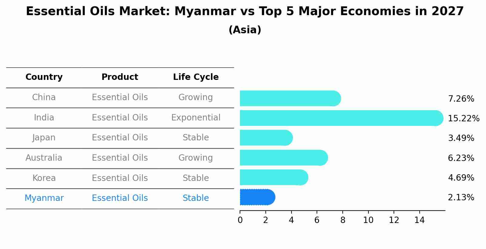 Essential Oils Market: Myanmar vs Top 5 Major Economies in 2027 (Asia)