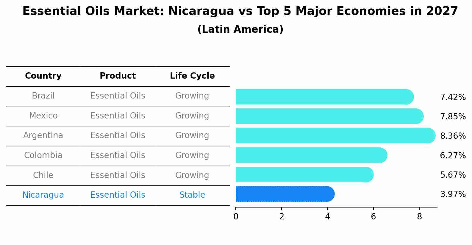 Essential Oils Market: Nicaragua vs Top 5 Major Economies in 2027 (Latin America)