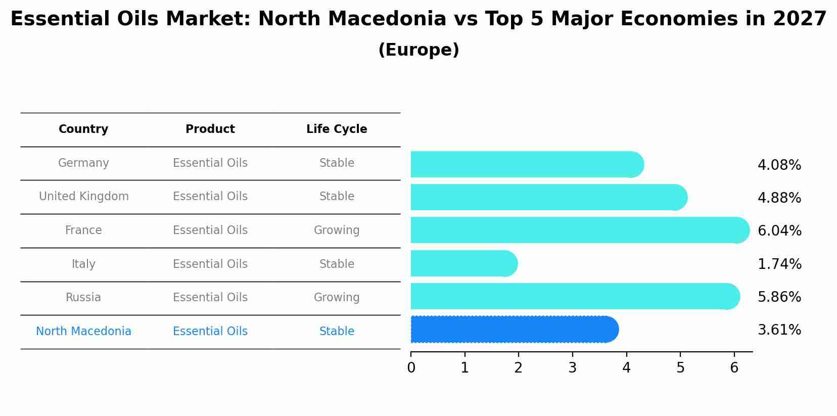 Essential Oils Market: North Macedonia vs Top 5 Major Economies in 2027 (Europe)