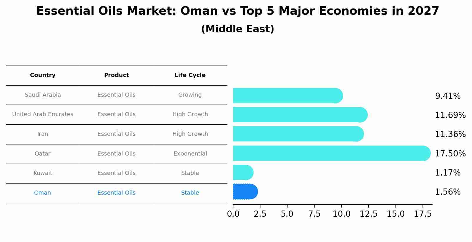 Essential Oils Market: Oman vs Top 5 Major Economies in 2027 (Middle East)