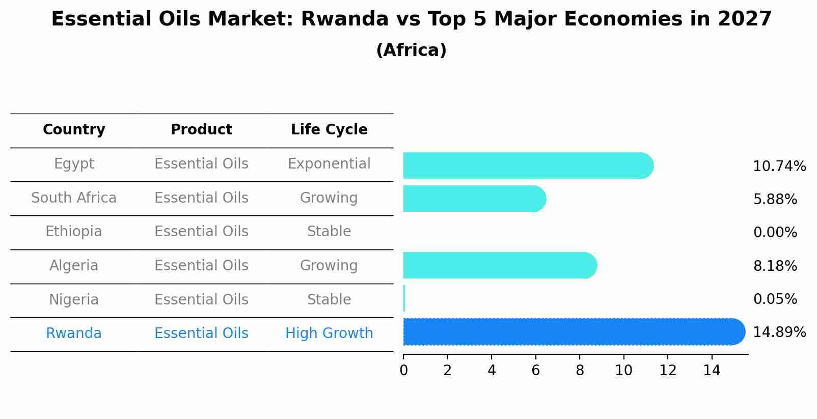 Essential Oils Market: Rwanda vs Top 5 Major Economies in 2027 (Africa)