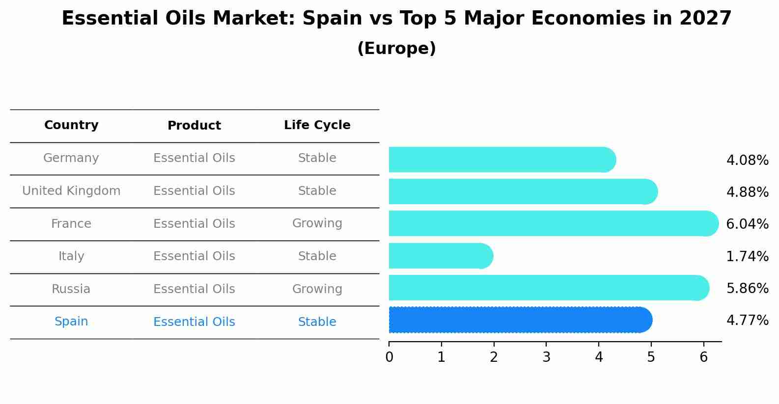 Essential Oils Market: Spain vs Top 5 Major Economies in 2027 (Europe)