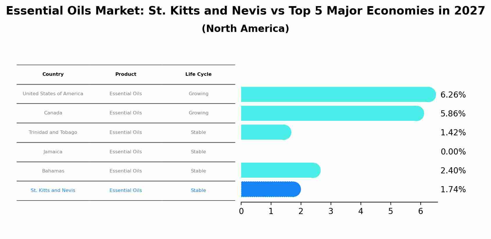 Essential Oils Market: St. Kitts and Nevis vs Top 5 Major Economies in 2027 (North America)