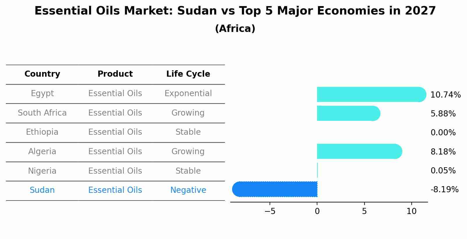 Essential Oils Market: Sudan vs Top 5 Major Economies in 2027 (Africa)