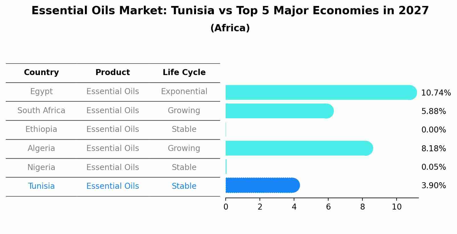 Essential Oils Market: Tunisia vs Top 5 Major Economies in 2027 (Africa)