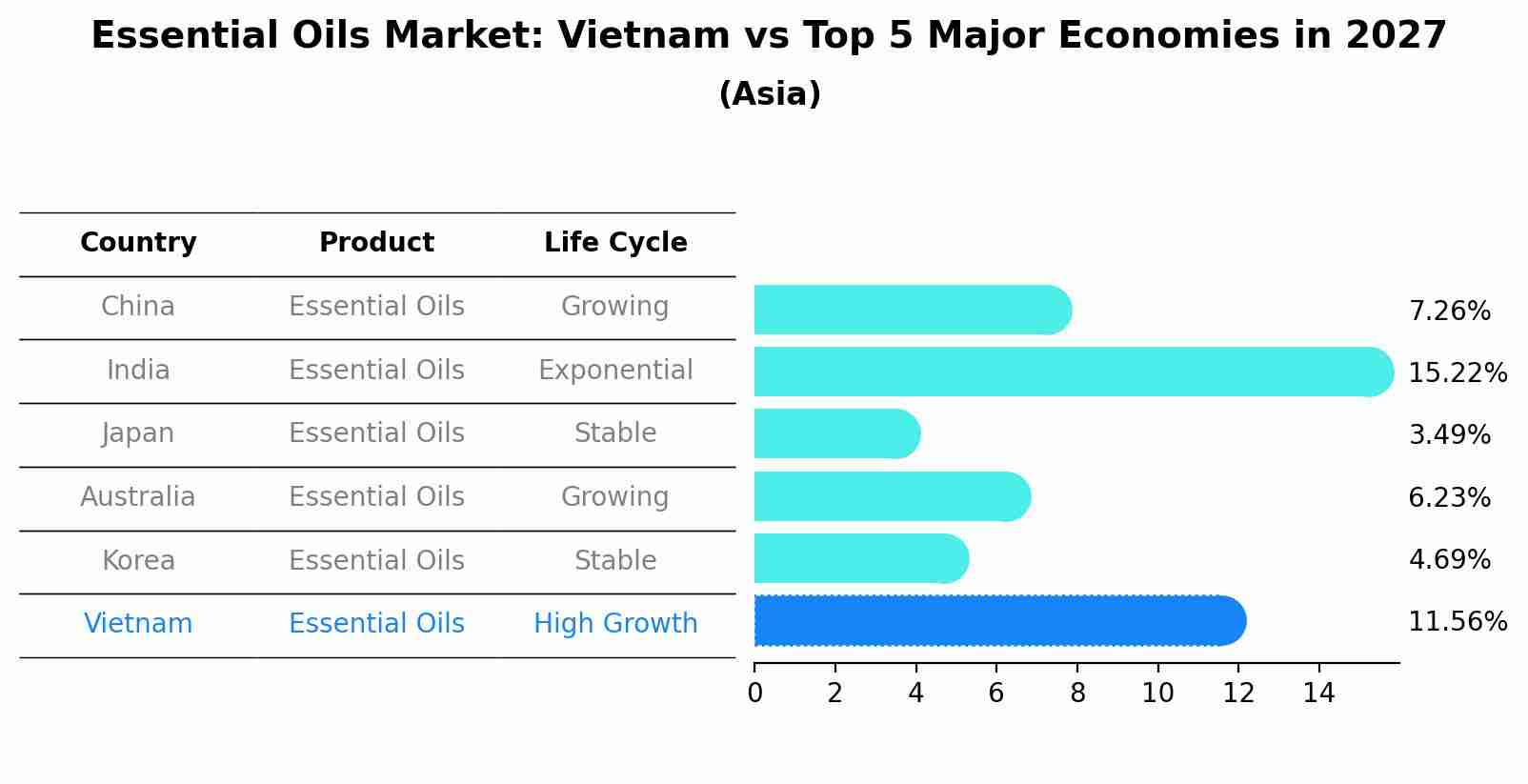 Essential Oils Market: Vietnam vs Top 5 Major Economies in 2027 (Asia)
