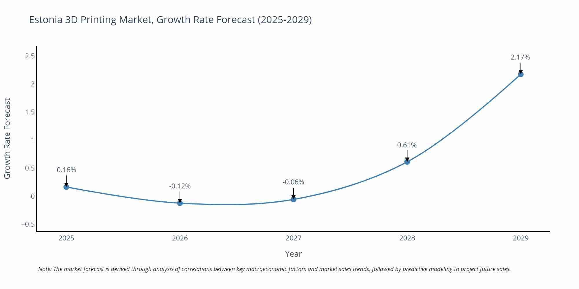 Estonia 3D Printing Market Growth Rate