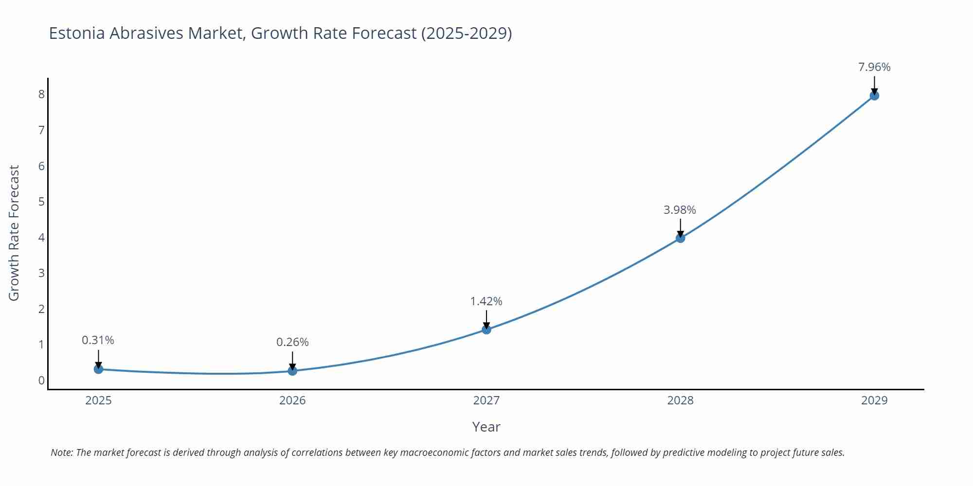 Estonia Abrasives Market Growth Rate