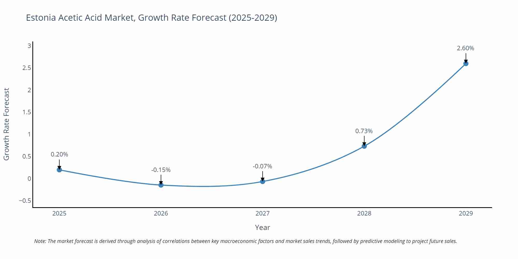 Estonia Acetic Acid Market Growth Rate