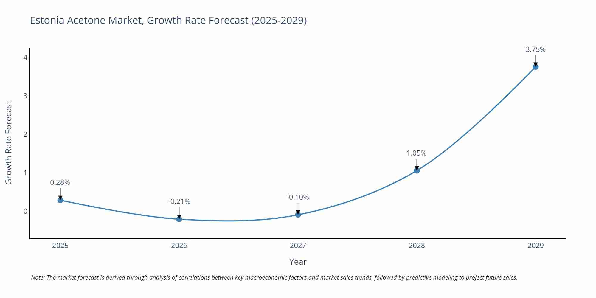 Estonia Acetone Market Growth Rate