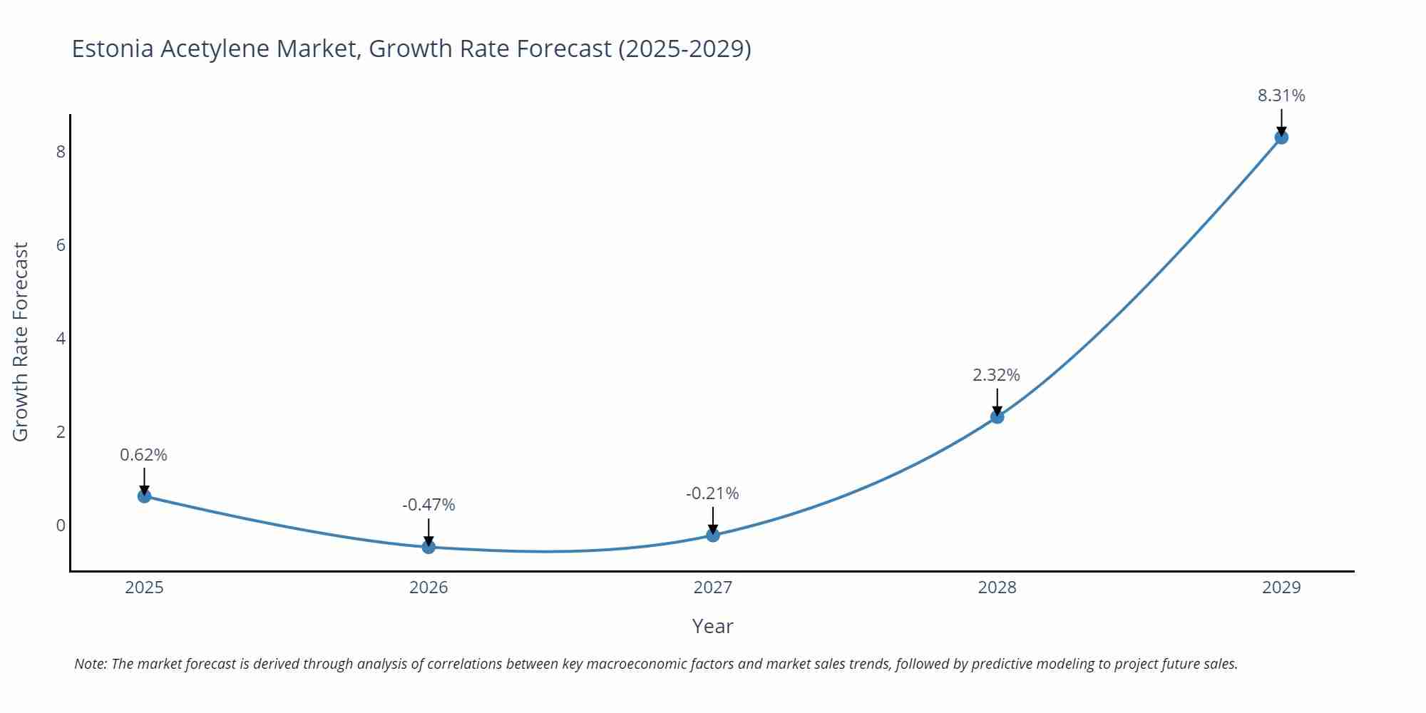 Estonia Acetylene Market Growth Rate