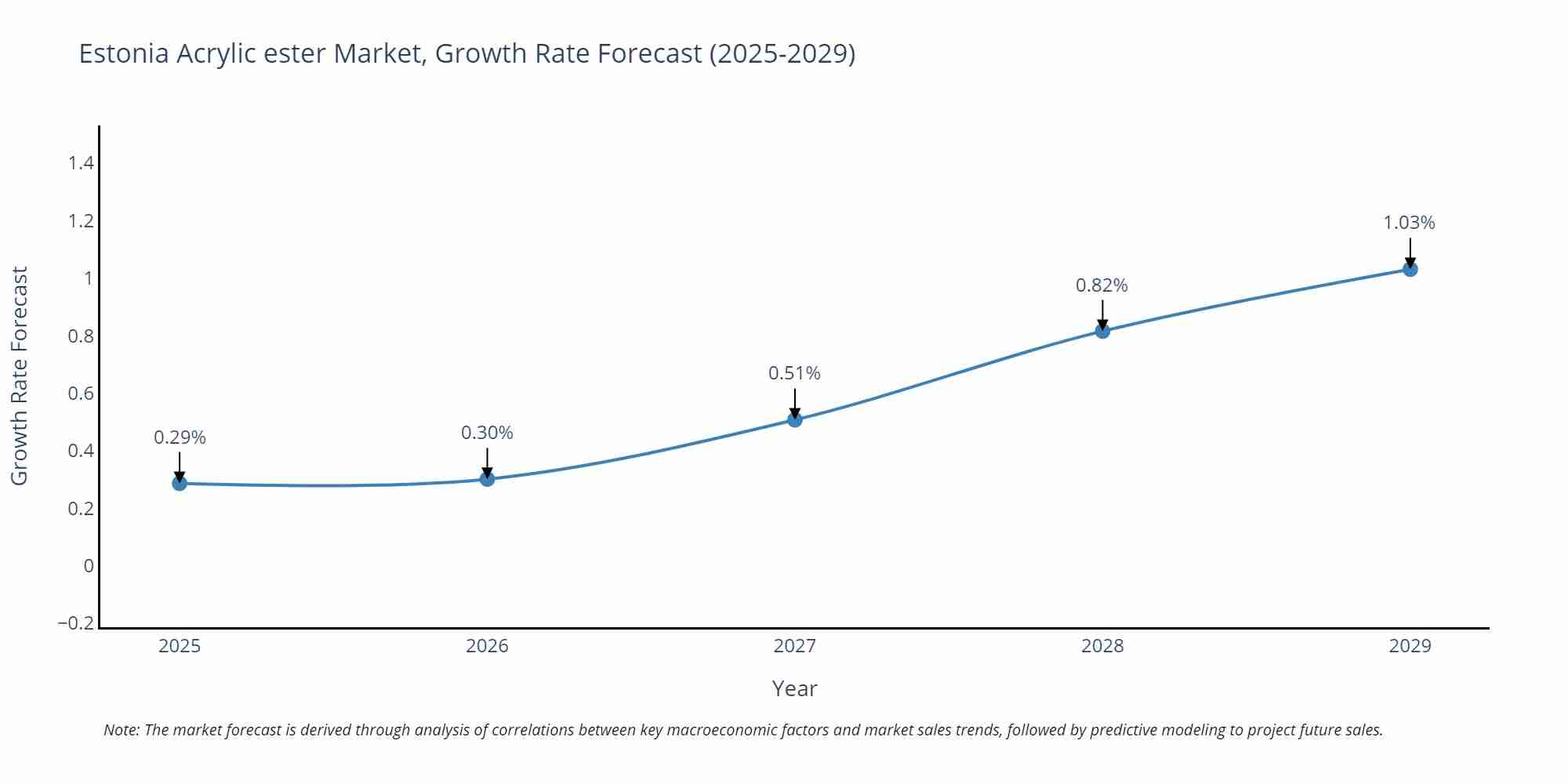 Estonia Acrylic ester Market Growth Rate